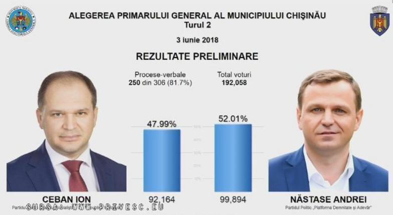 FLASH: Правящий режим Плахотнюка проиграл на выборах мэра Кишинева
